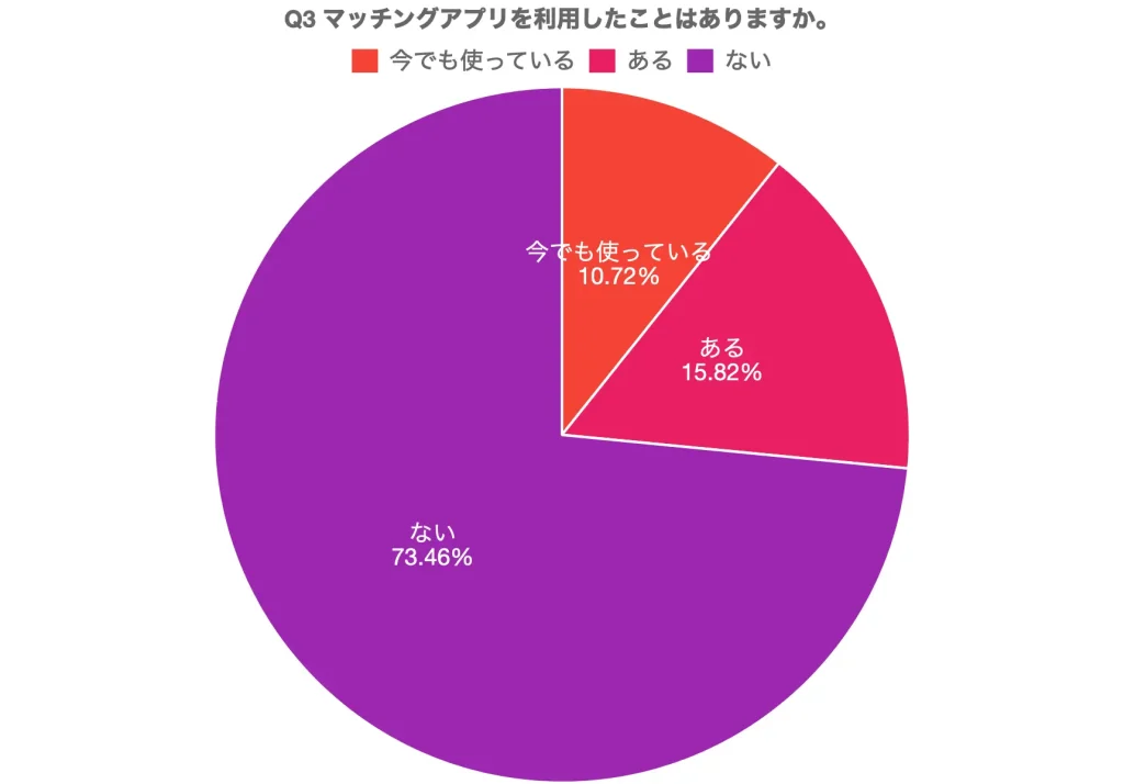 大学生マッチングアプリ利用率