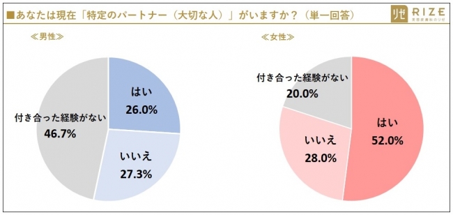 大学生の彼女いない歴＝年齢データ